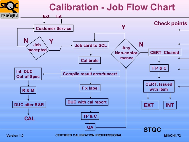 Equipment calibration flow chart